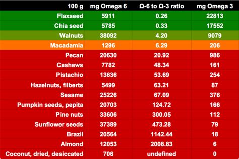 sesame seeds omega 3 6 ratio